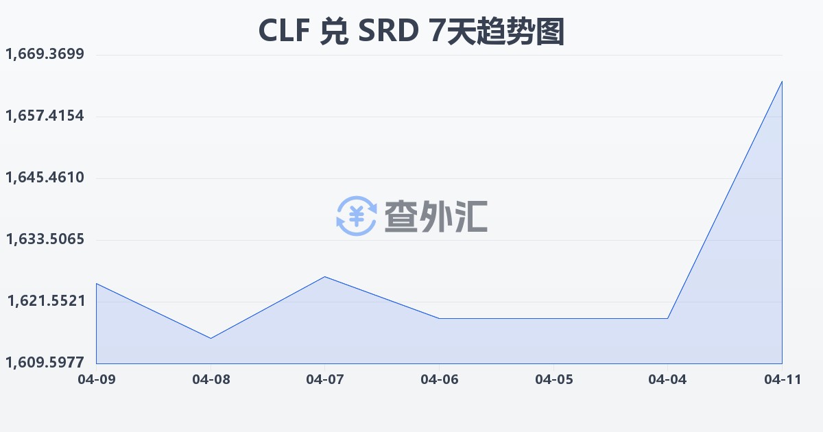 智利比索（UF）兑苏里南元(CLF/SRD)近7天汇率走势图
