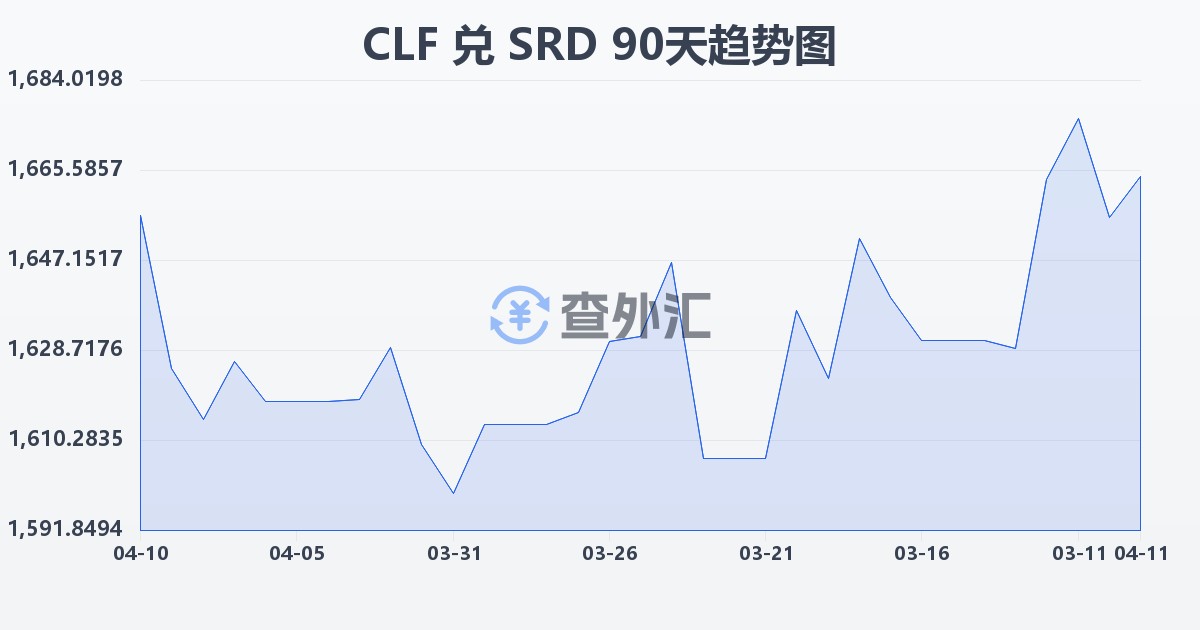 智利比索（UF）兑苏里南元(CLF/SRD)近90天汇率走势图