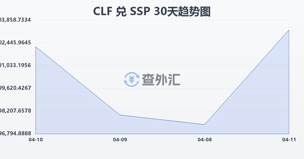 智利比索（UF）兑南苏丹镑(CLF/SSP)近30天汇率走势图