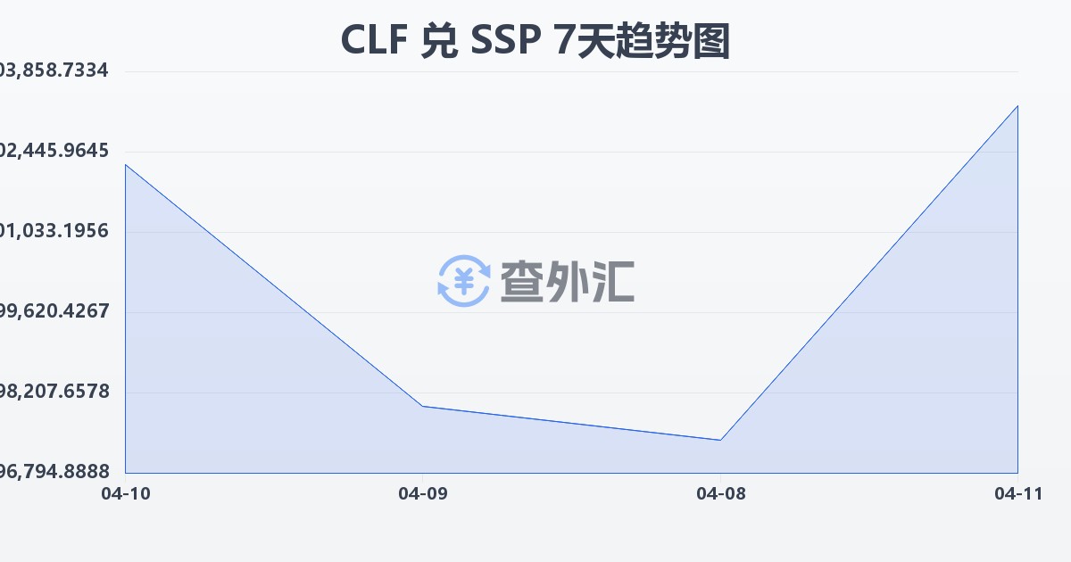 智利比索（UF）兑南苏丹镑(CLF/SSP)近7天汇率走势图
