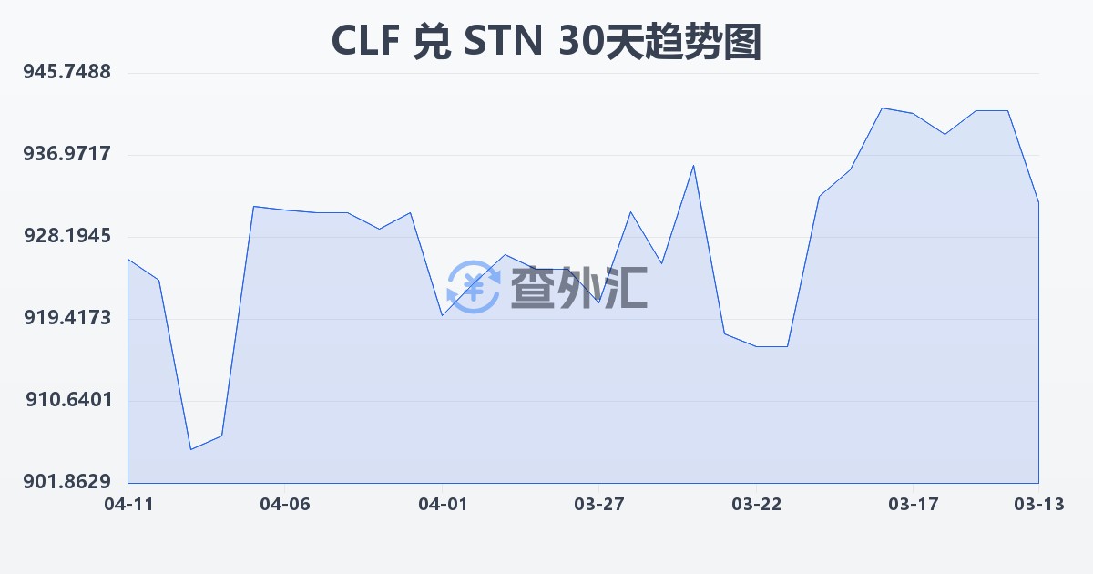 智利比索（UF）兑圣多美和普林西比多布拉(CLF/STN)近30天汇率走势图