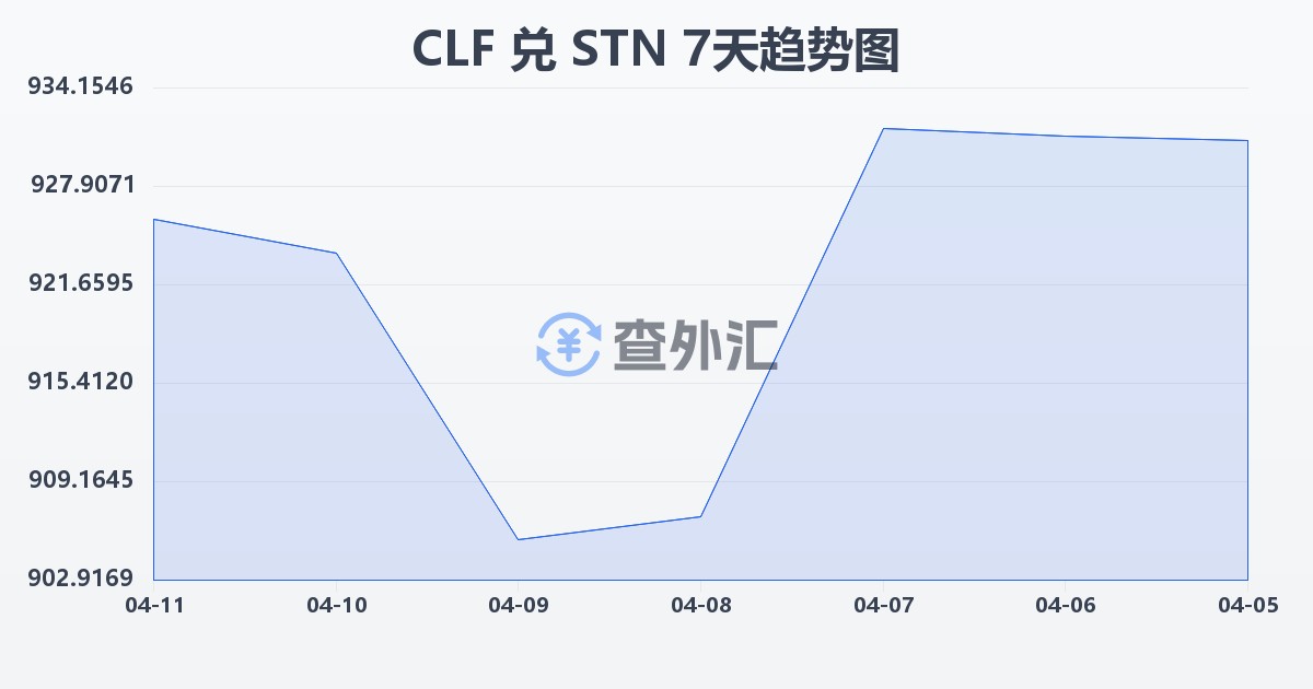智利比索（UF）兑圣多美和普林西比多布拉(CLF/STN)近7天汇率走势图