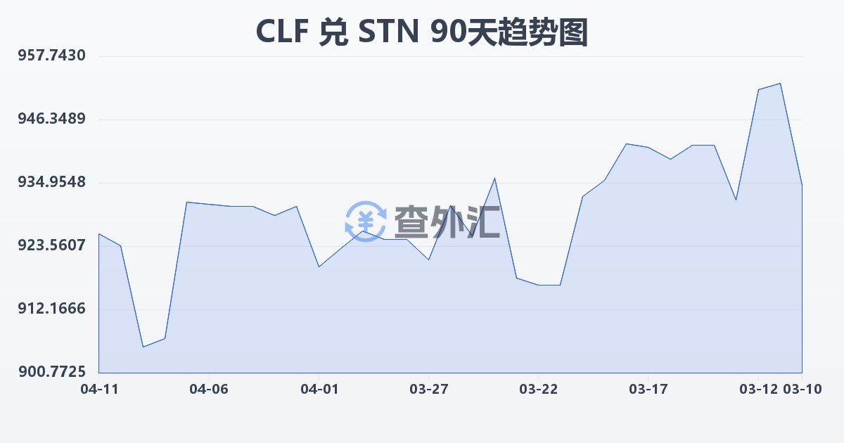 智利比索（UF）兑圣多美和普林西比多布拉(CLF/STN)近90天汇率走势图