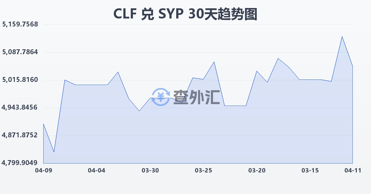 智利比索（UF）兑叙利亚镑(CLF/SYP)近30天汇率走势图