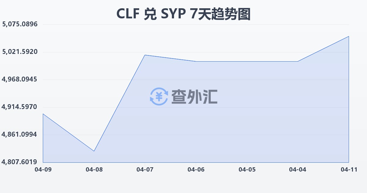 智利比索（UF）兑叙利亚镑(CLF/SYP)近7天汇率走势图