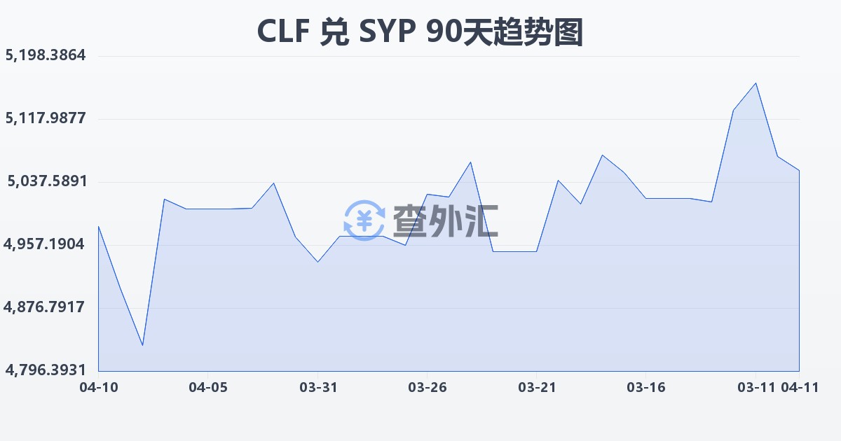 智利比索（UF）兑叙利亚镑(CLF/SYP)近90天汇率走势图