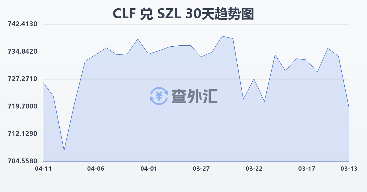 智利比索（UF）兑斯威士兰里兰吉尼(CLF/SZL)近30天汇率走势图