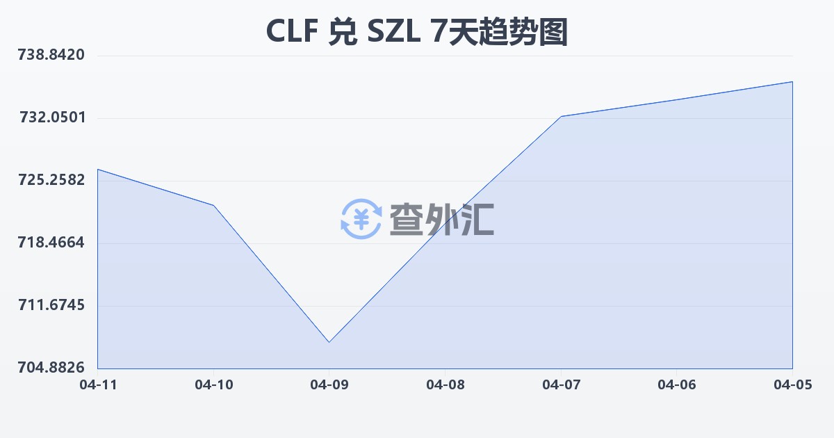 智利比索（UF）兑斯威士兰里兰吉尼(CLF/SZL)近7天汇率走势图