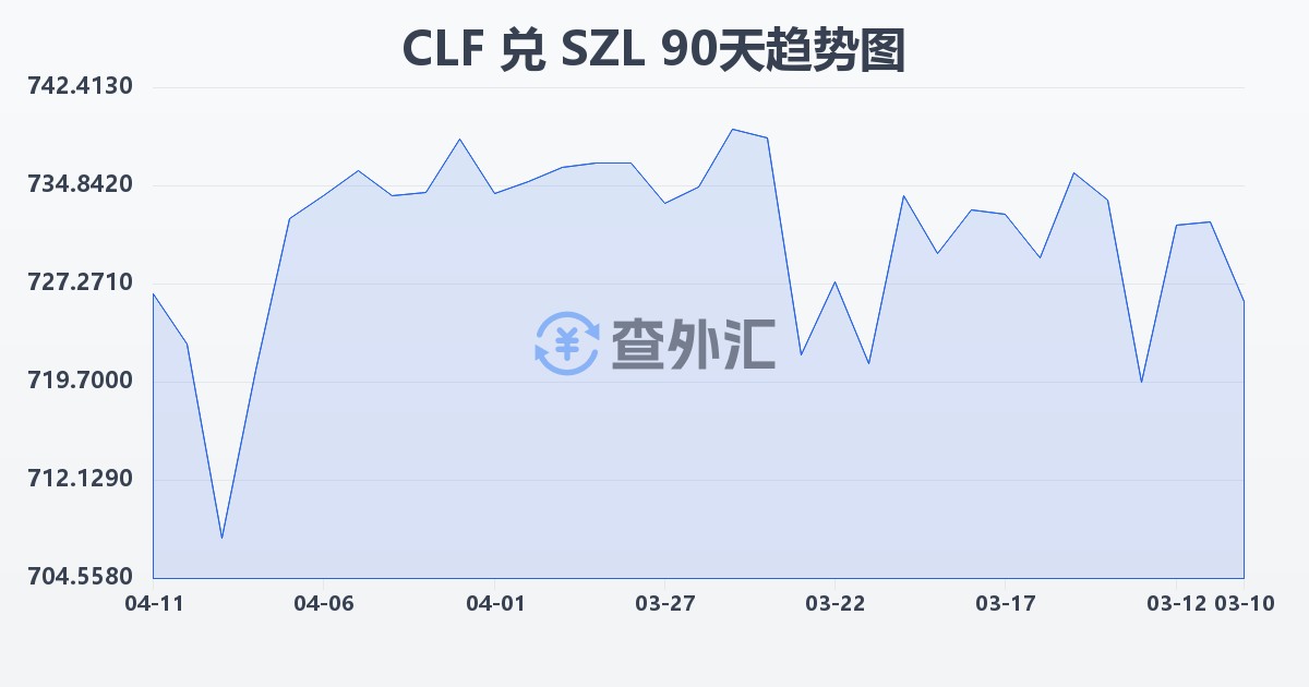 智利比索（UF）兑斯威士兰里兰吉尼(CLF/SZL)近90天汇率走势图
