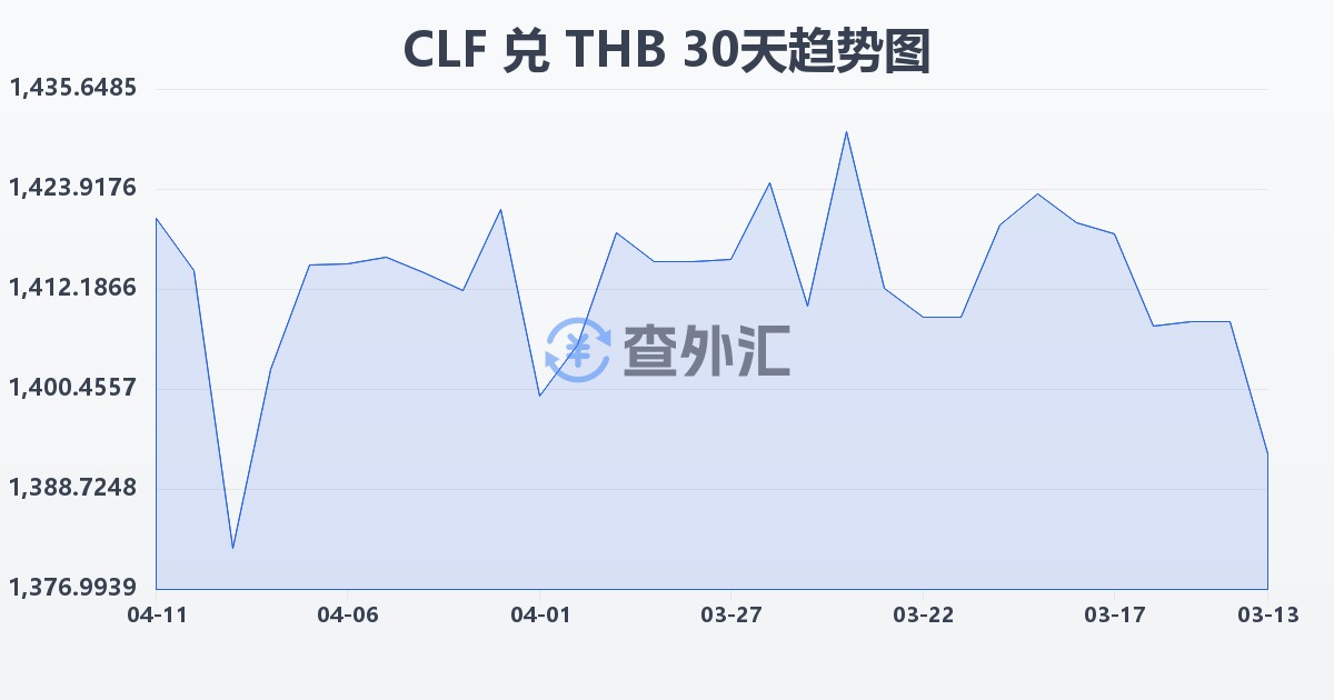 智利比索（UF）兑泰铢(CLF/THB)近30天汇率走势图
