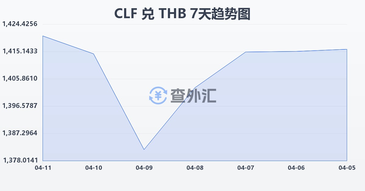 智利比索（UF）兑泰铢(CLF/THB)近7天汇率走势图