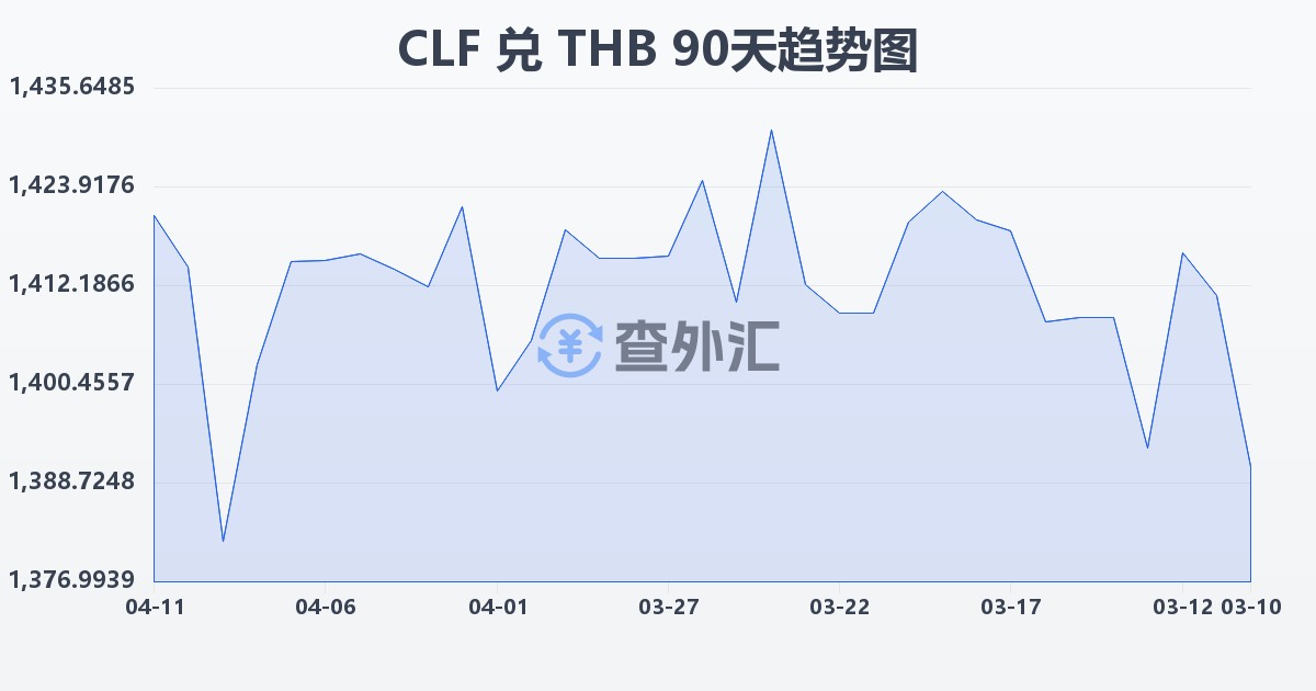 智利比索（UF）兑泰铢(CLF/THB)近90天汇率走势图