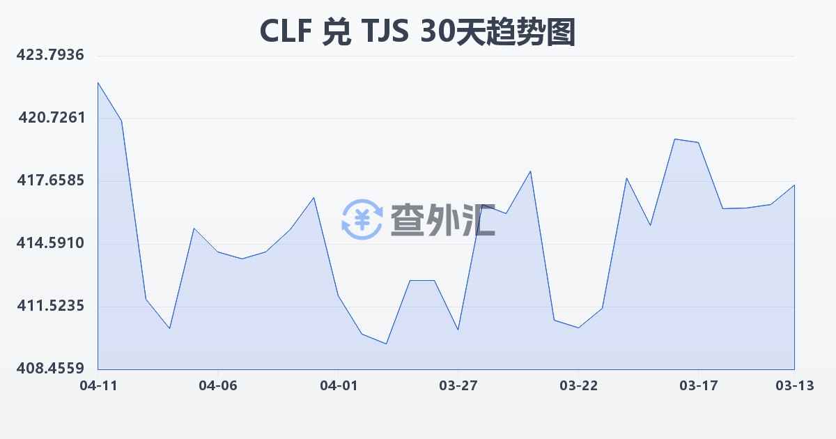 智利比索（UF）兑塔吉克斯坦索莫尼(CLF/TJS)近30天汇率走势图