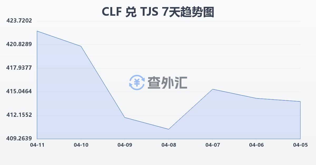 智利比索（UF）兑塔吉克斯坦索莫尼(CLF/TJS)近7天汇率走势图