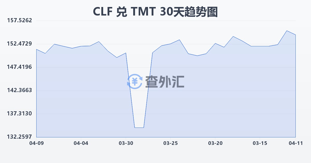 智利比索（UF）兑土库曼斯坦马纳特(CLF/TMT)近30天汇率走势图
