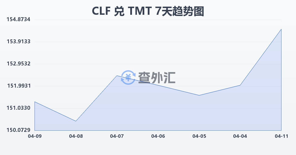 智利比索（UF）兑土库曼斯坦马纳特(CLF/TMT)近7天汇率走势图