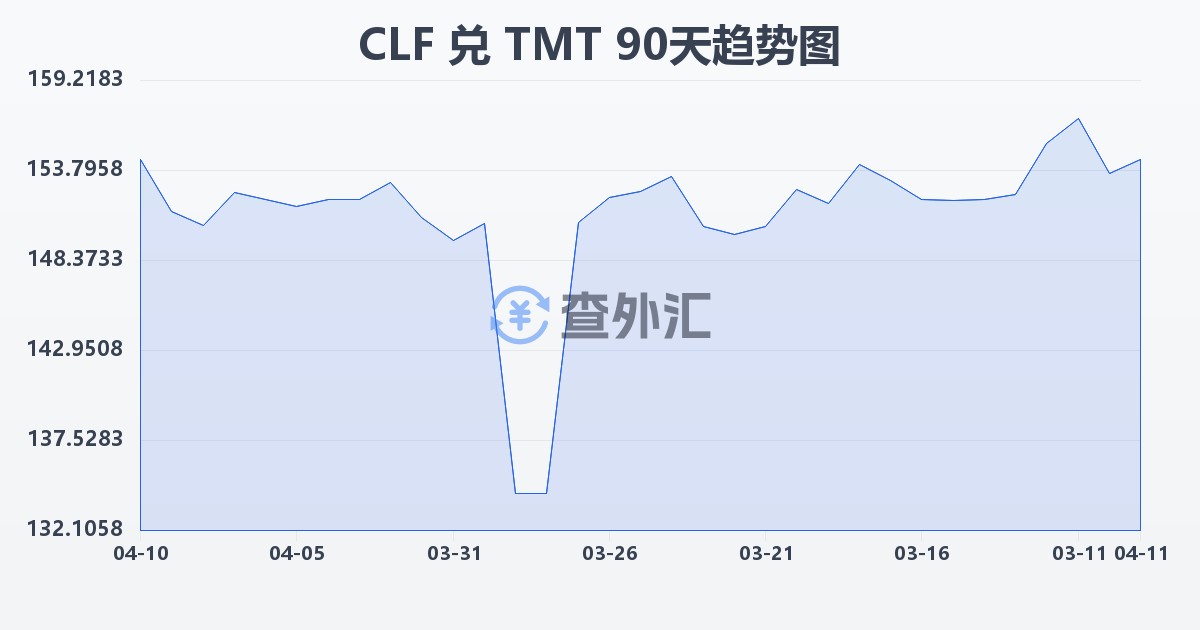 智利比索（UF）兑土库曼斯坦马纳特(CLF/TMT)近90天汇率走势图
