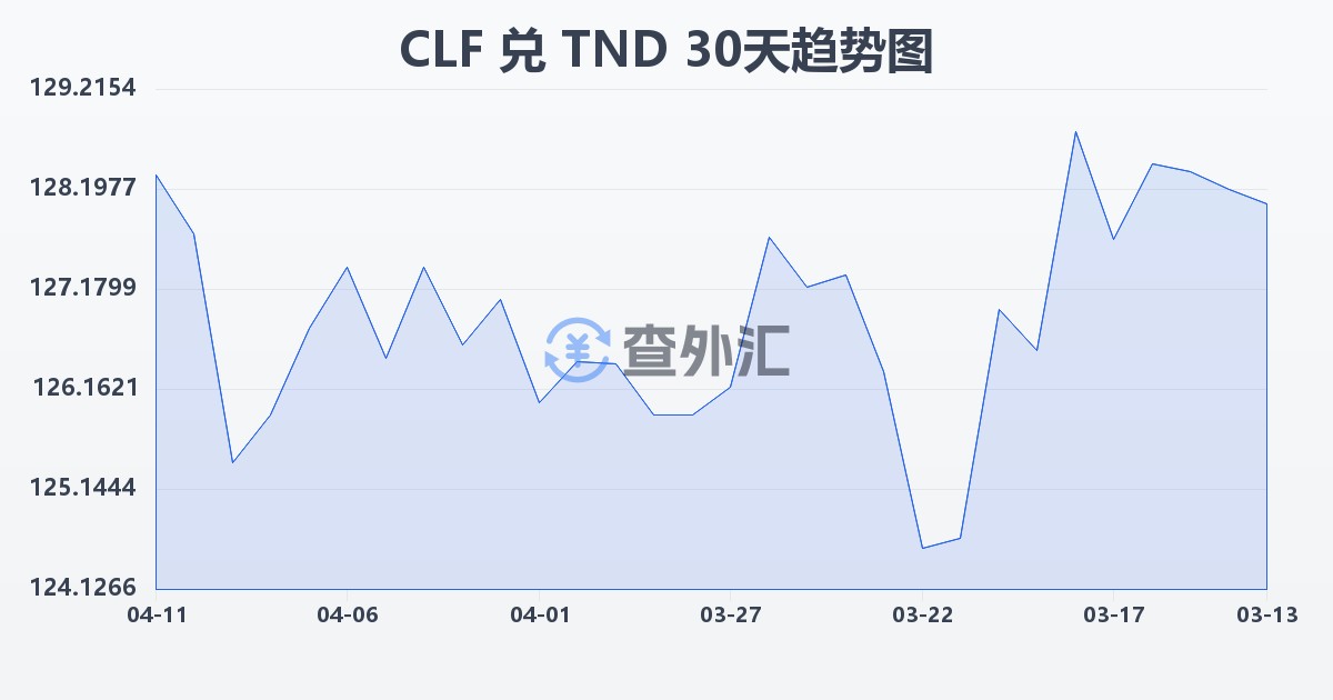 智利比索（UF）兑突尼斯第纳尔(CLF/TND)近30天汇率走势图