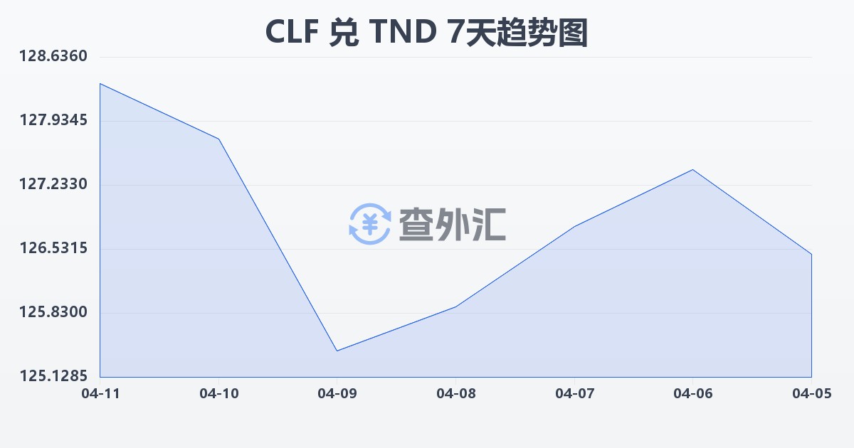 智利比索（UF）兑突尼斯第纳尔(CLF/TND)近7天汇率走势图