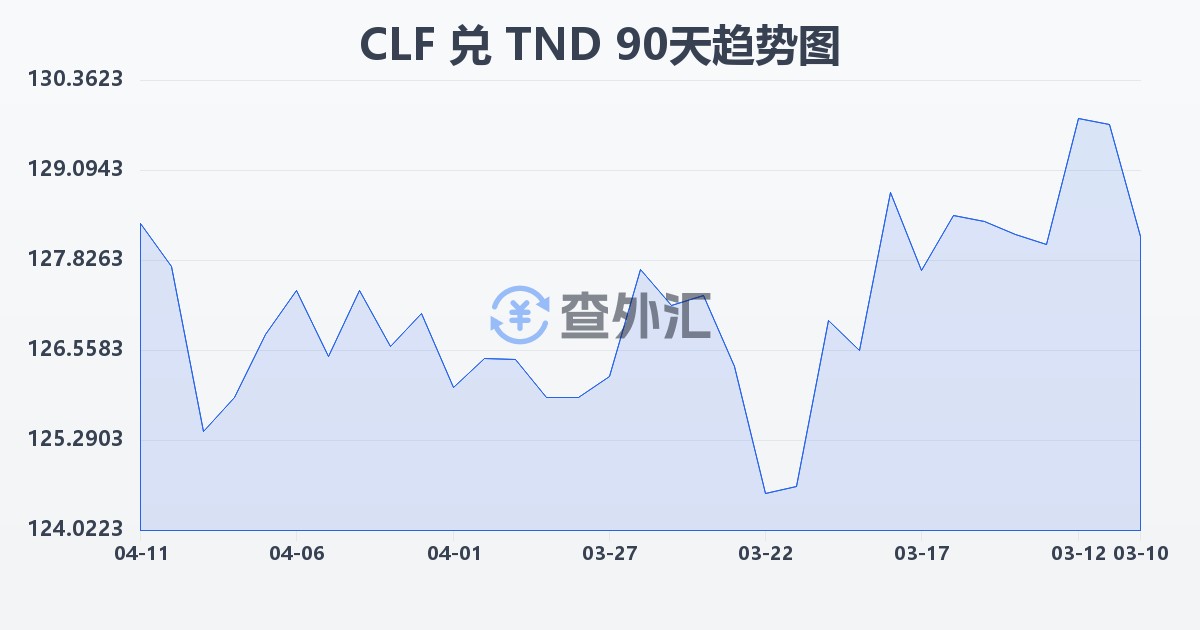 智利比索（UF）兑突尼斯第纳尔(CLF/TND)近90天汇率走势图