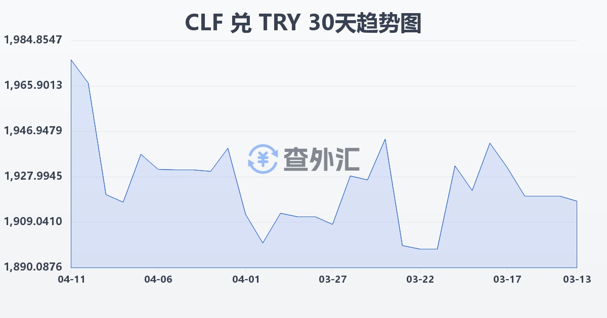 智利比索（UF）兑土耳其里拉(CLF/TRY)近30天汇率走势图