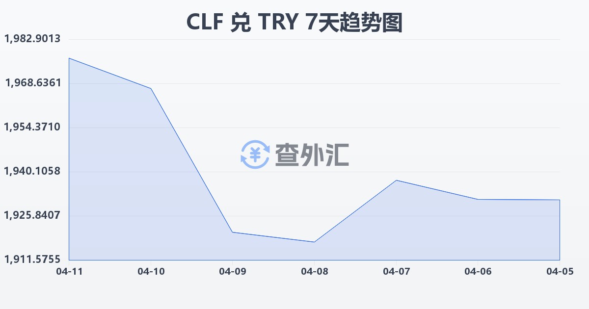 智利比索（UF）兑土耳其里拉(CLF/TRY)近7天汇率走势图