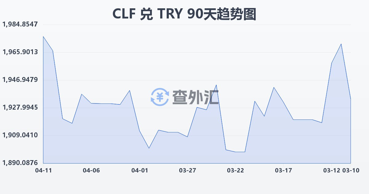 智利比索（UF）兑土耳其里拉(CLF/TRY)近90天汇率走势图
