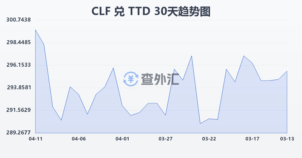 智利比索（UF）兑特立尼达和多巴哥元(CLF/TTD)近30天汇率走势图