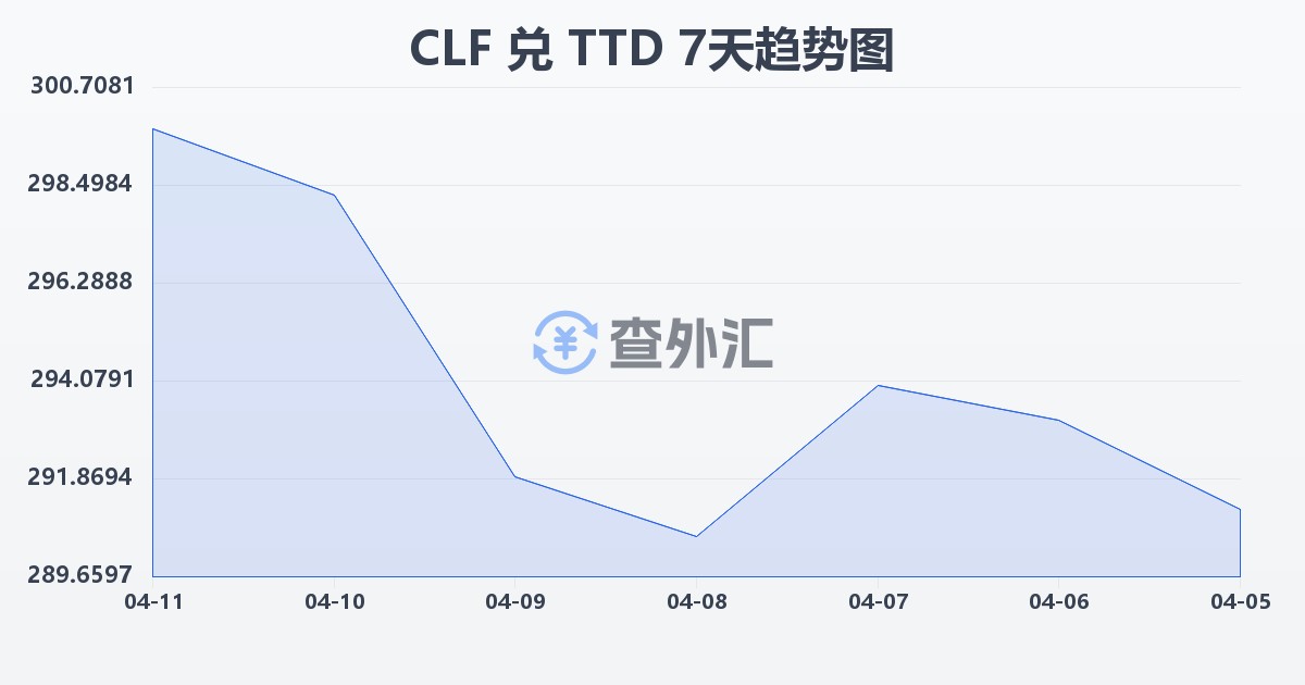智利比索（UF）兑特立尼达和多巴哥元(CLF/TTD)近7天汇率走势图