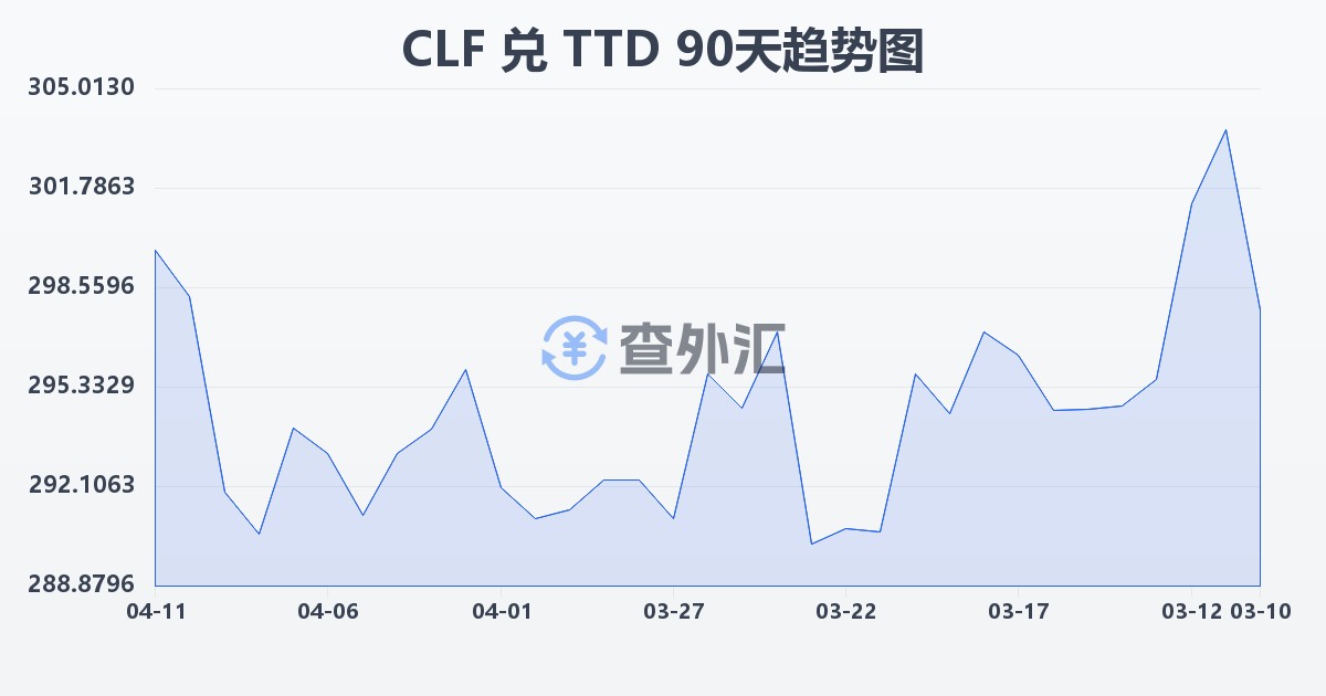智利比索（UF）兑特立尼达和多巴哥元(CLF/TTD)近90天汇率走势图