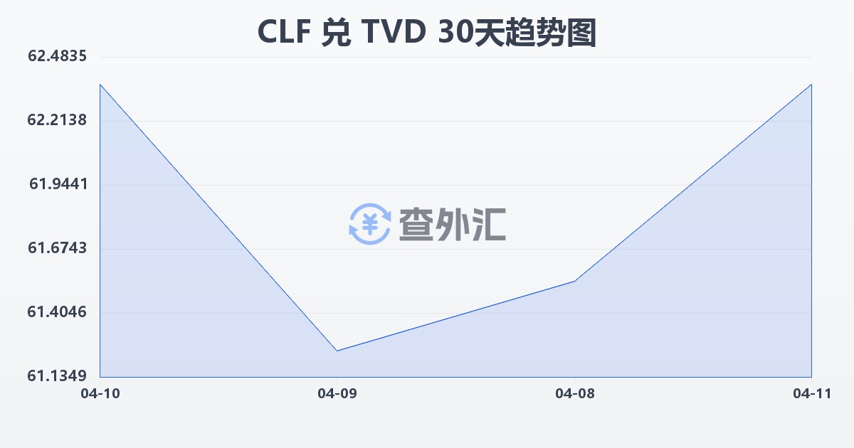 智利比索（UF）兑图瓦卢元(CLF/TVD)近30天汇率走势图