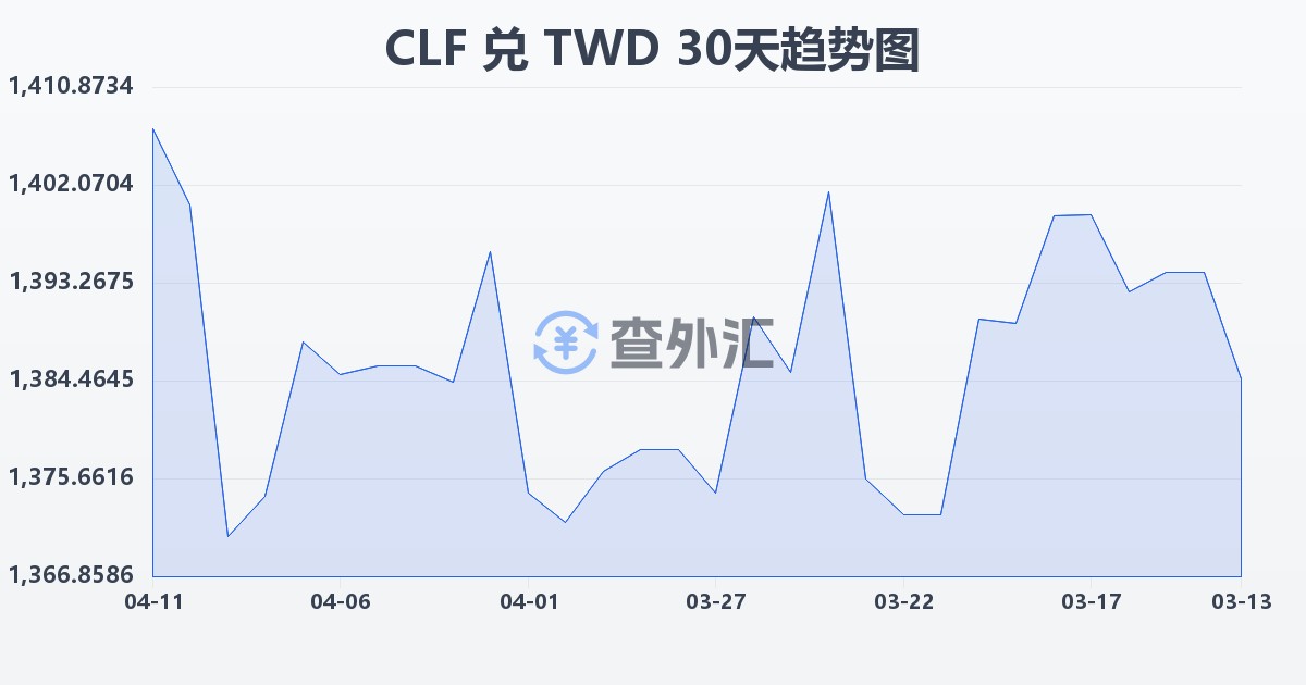智利比索（UF）兑新台币(CLF/TWD)近30天汇率走势图