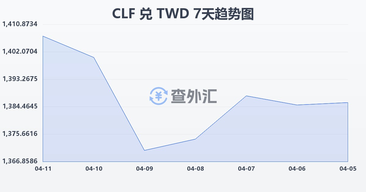 智利比索（UF）兑新台币(CLF/TWD)近7天汇率走势图