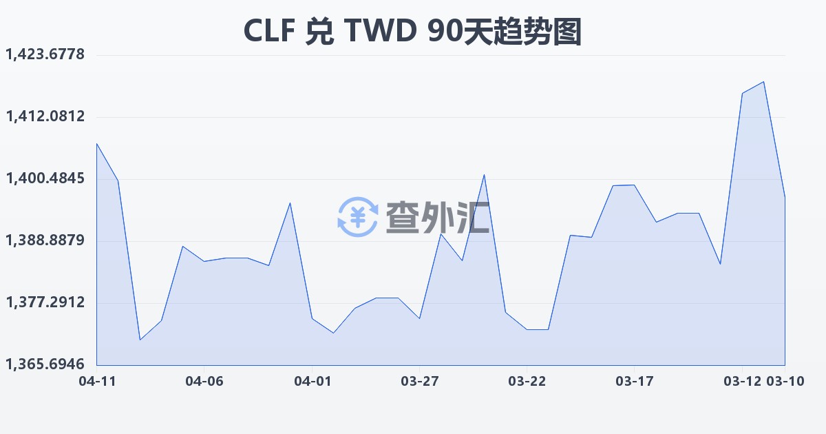 智利比索（UF）兑新台币(CLF/TWD)近90天汇率走势图