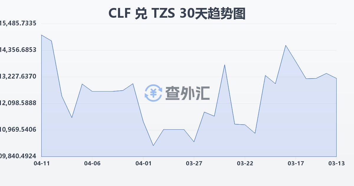 智利比索（UF）兑坦桑尼亚先令(CLF/TZS)近30天汇率走势图