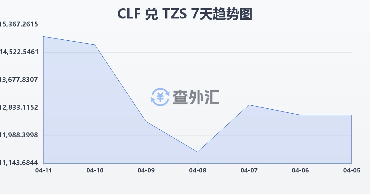 智利比索（UF）兑坦桑尼亚先令(CLF/TZS)近7天汇率走势图