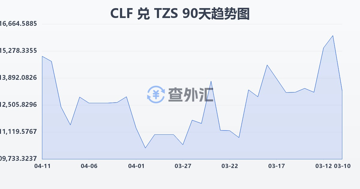 智利比索（UF）兑坦桑尼亚先令(CLF/TZS)近90天汇率走势图
