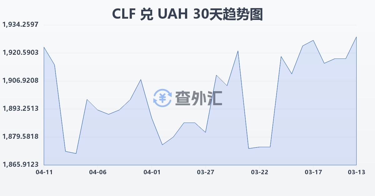 智利比索（UF）兑乌克兰格里夫纳(CLF/UAH)近30天汇率走势图