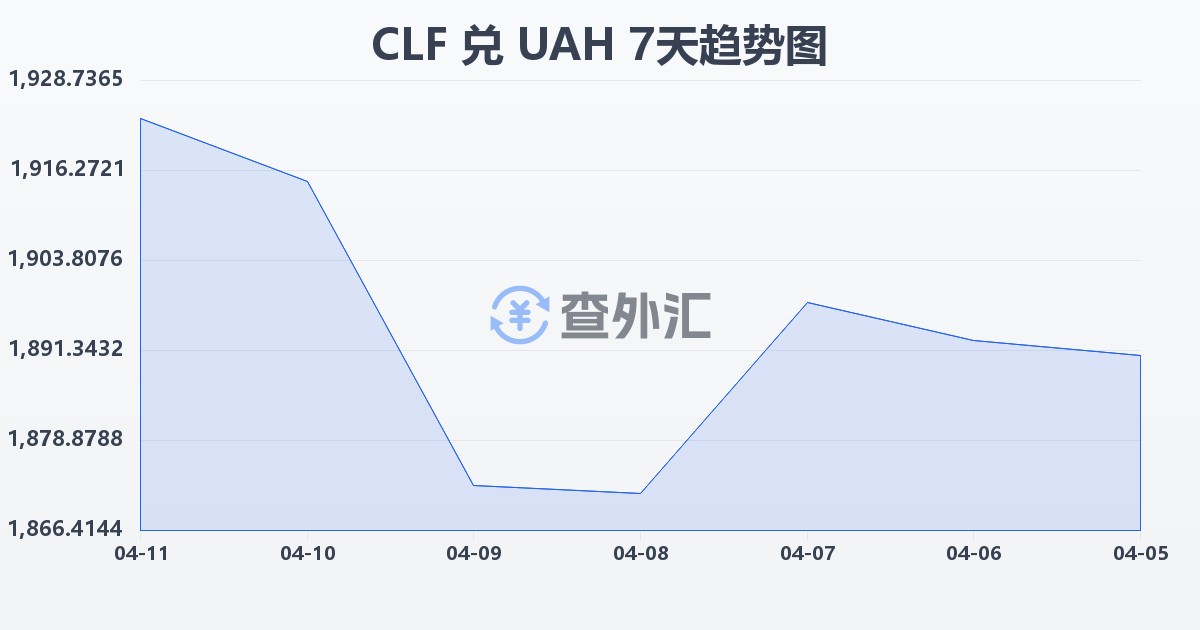 智利比索（UF）兑乌克兰格里夫纳(CLF/UAH)近7天汇率走势图
