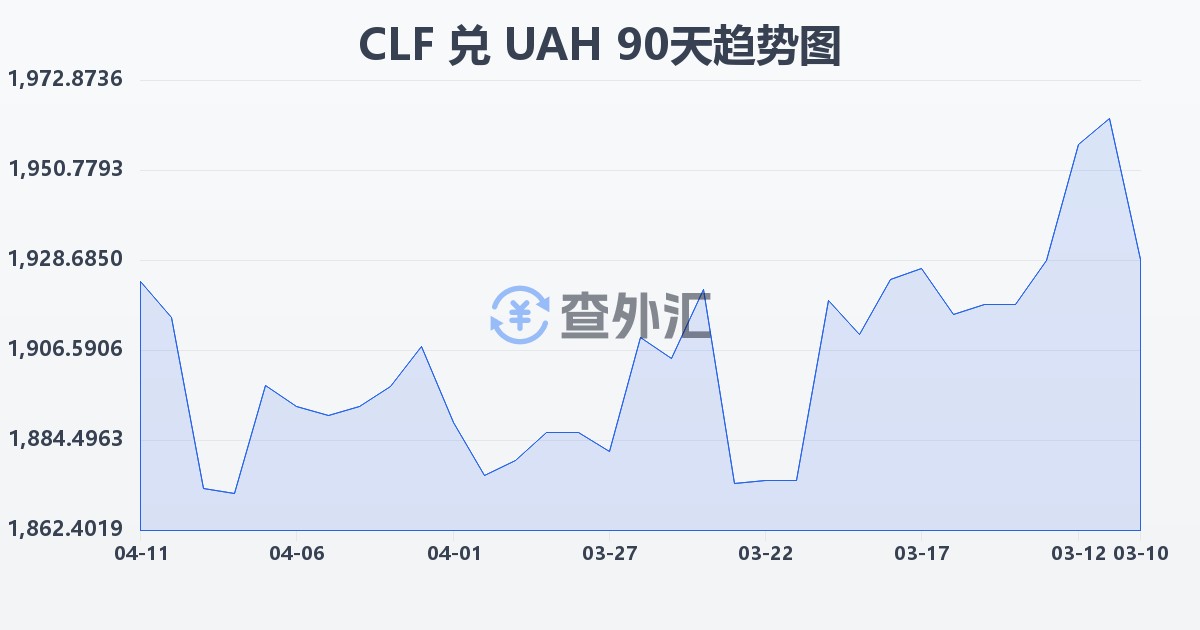 智利比索（UF）兑乌克兰格里夫纳(CLF/UAH)近90天汇率走势图