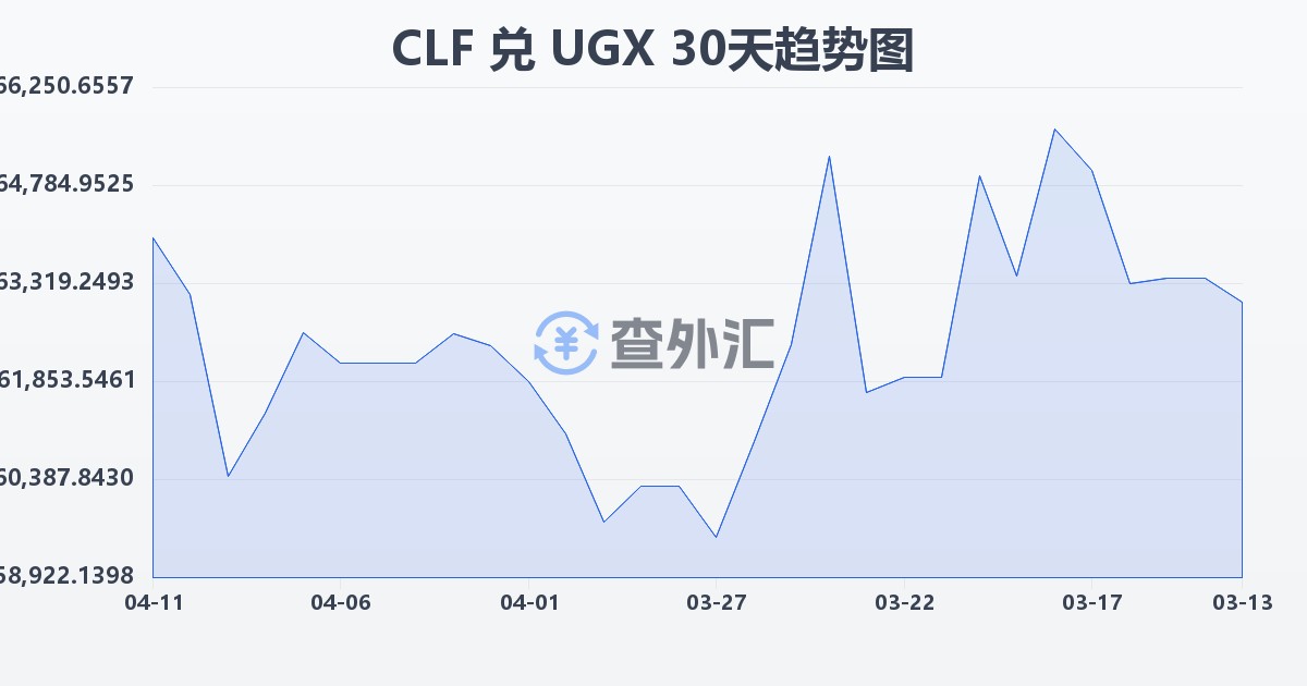 智利比索（UF）兑乌干达先令(CLF/UGX)近30天汇率走势图