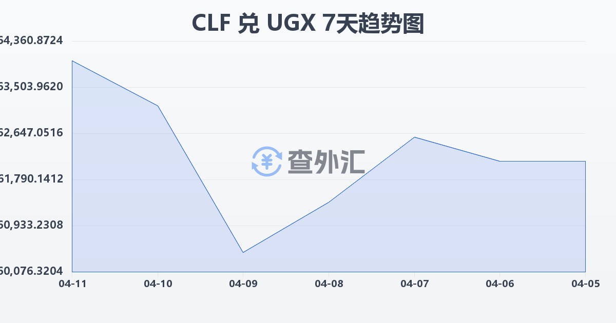智利比索（UF）兑乌干达先令(CLF/UGX)近7天汇率走势图