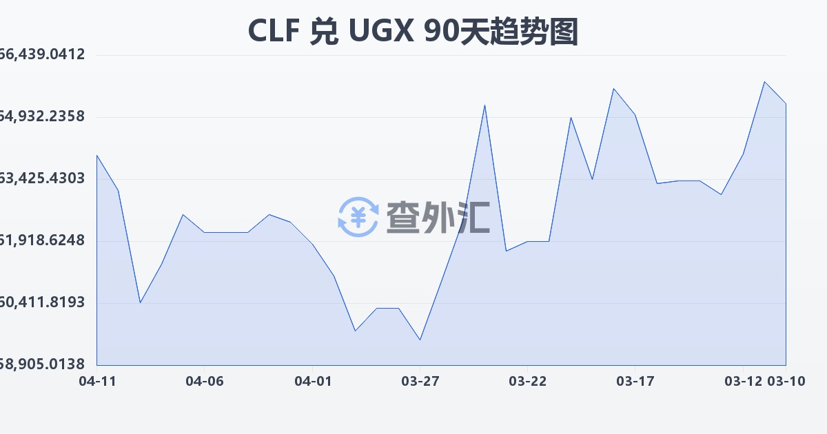 智利比索（UF）兑乌干达先令(CLF/UGX)近90天汇率走势图