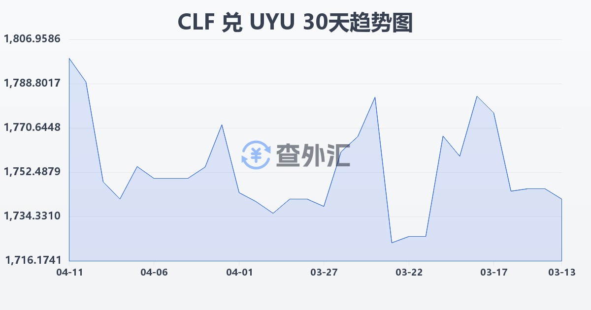智利比索（UF）兑乌拉圭比索(CLF/UYU)近30天汇率走势图