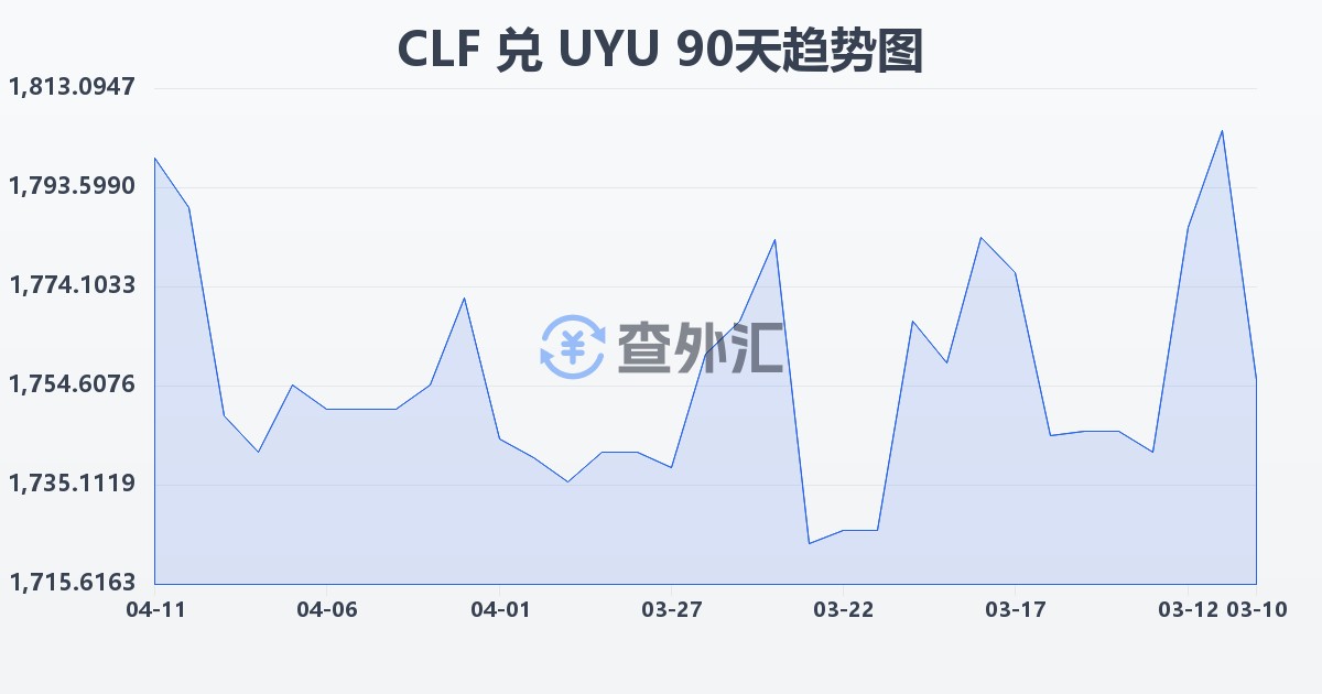 智利比索（UF）兑乌拉圭比索(CLF/UYU)近90天汇率走势图