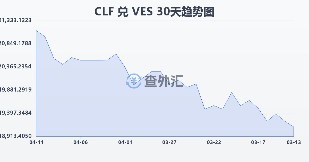 智利比索（UF）兑委内瑞拉玻利瓦尔(CLF/VES)近30天汇率走势图