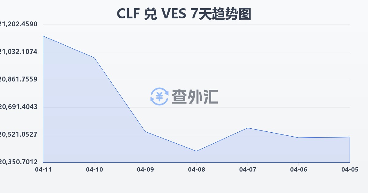智利比索（UF）兑委内瑞拉玻利瓦尔(CLF/VES)近7天汇率走势图