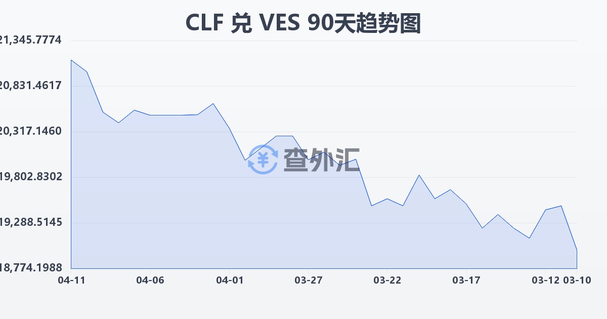 智利比索（UF）兑委内瑞拉玻利瓦尔(CLF/VES)近90天汇率走势图