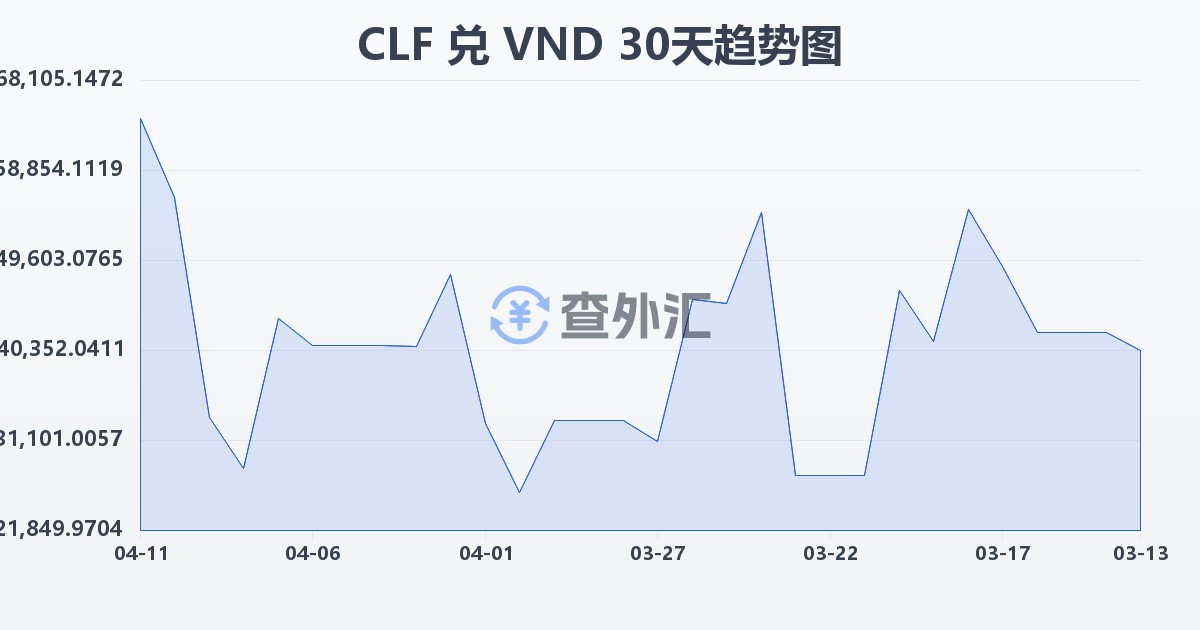 智利比索（UF）兑越南盾(CLF/VND)近30天汇率走势图