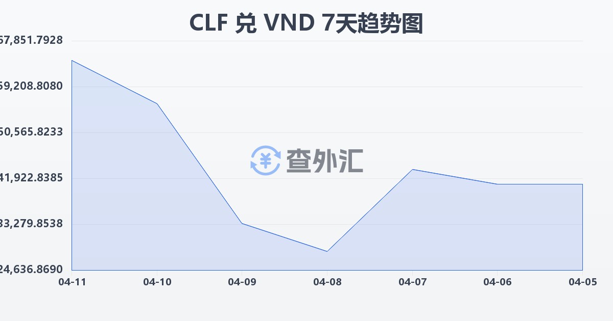 智利比索（UF）兑越南盾(CLF/VND)近7天汇率走势图